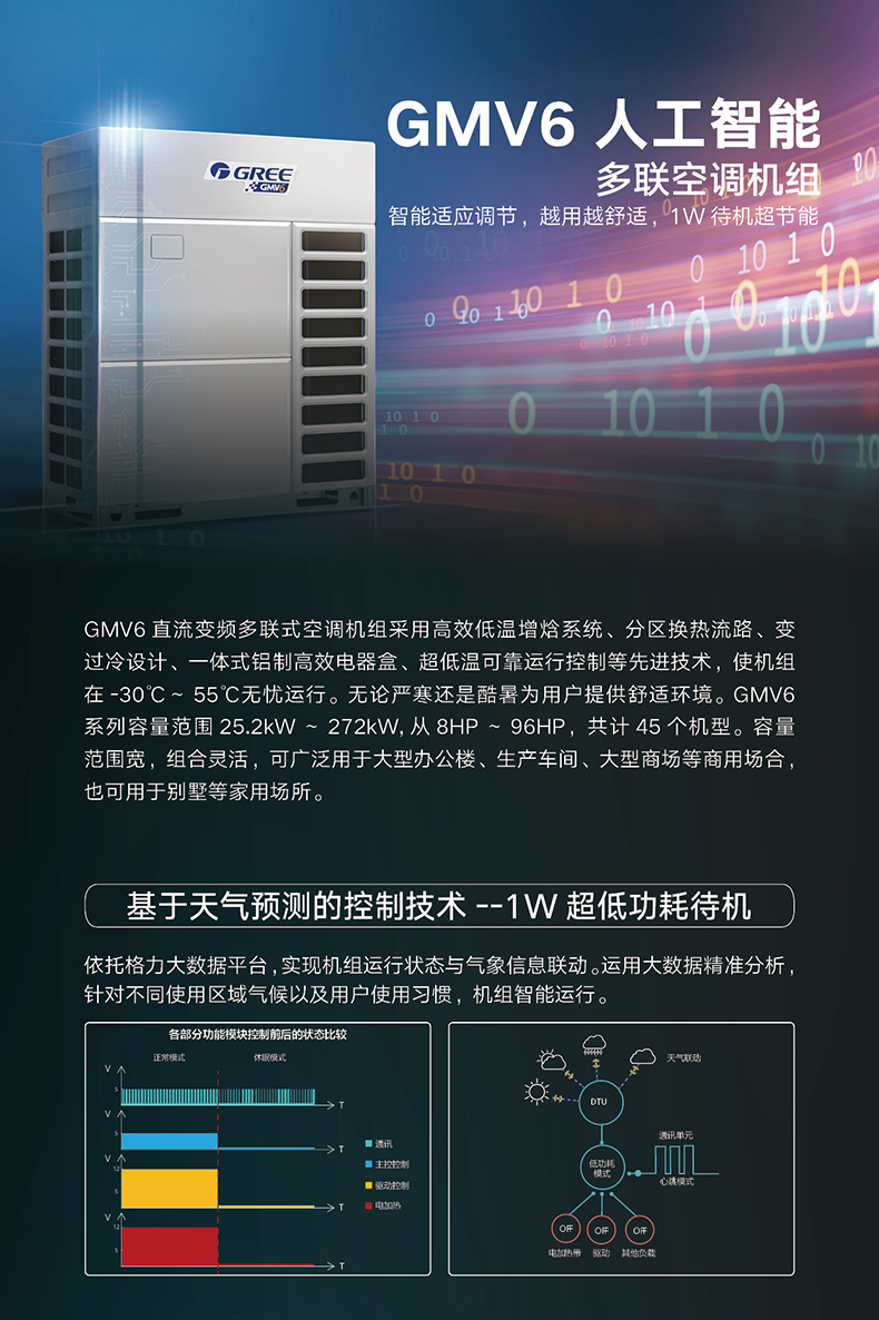 GMV6人工(gōng)智能(néng)多聯空(kōng)調機組