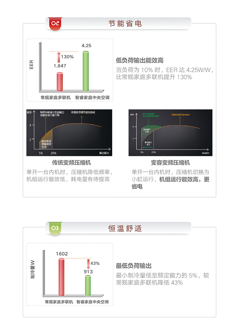 GMV智睿變頻家庭中央空(kōng)調