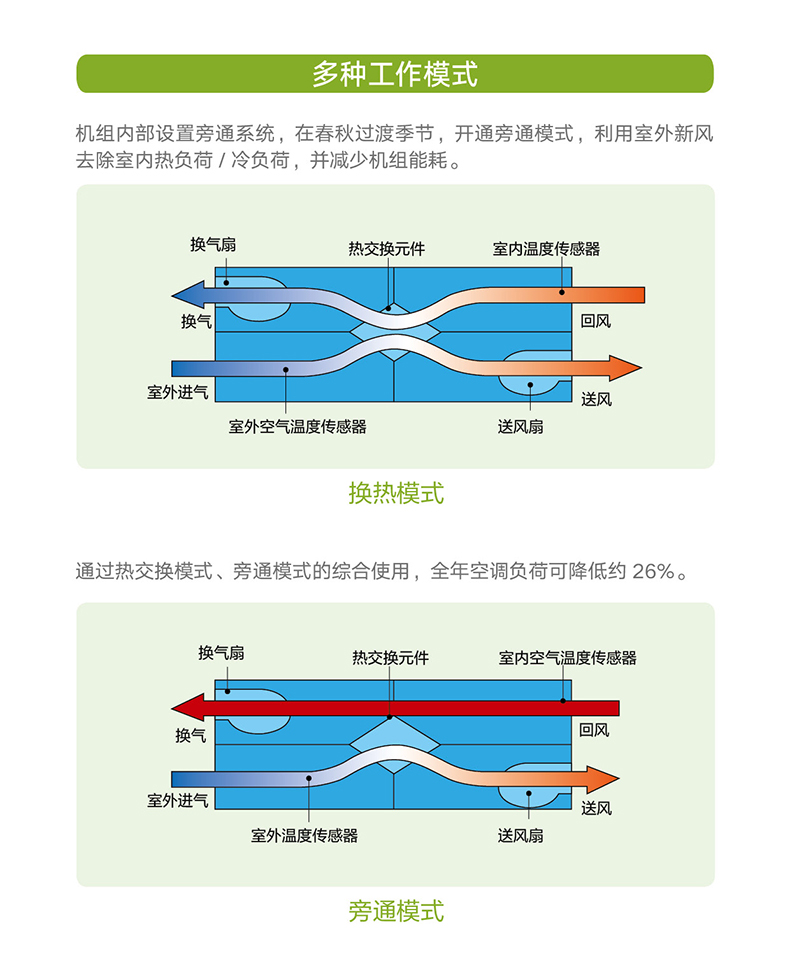 ZQ系列全熱新風(fēng)換氣機組